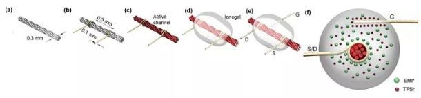 圖1：線基晶體管的制造過(guò)程