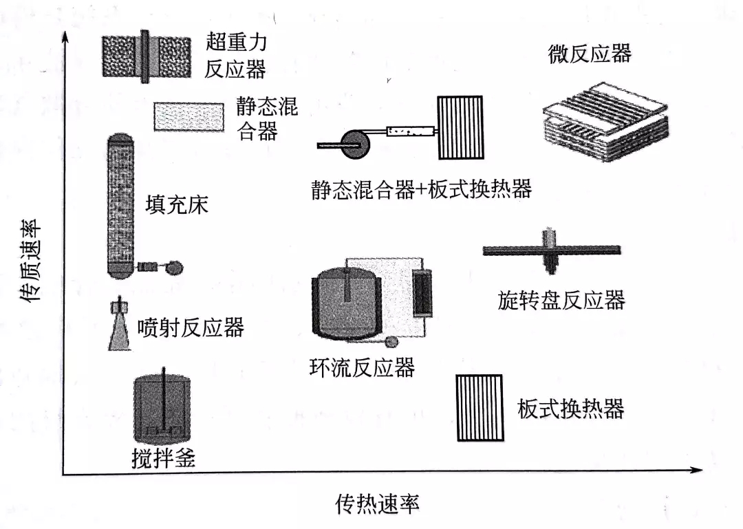 圖2 化工過程中各種反應器的傳質(zhì)速率和傳質(zhì)速率對比