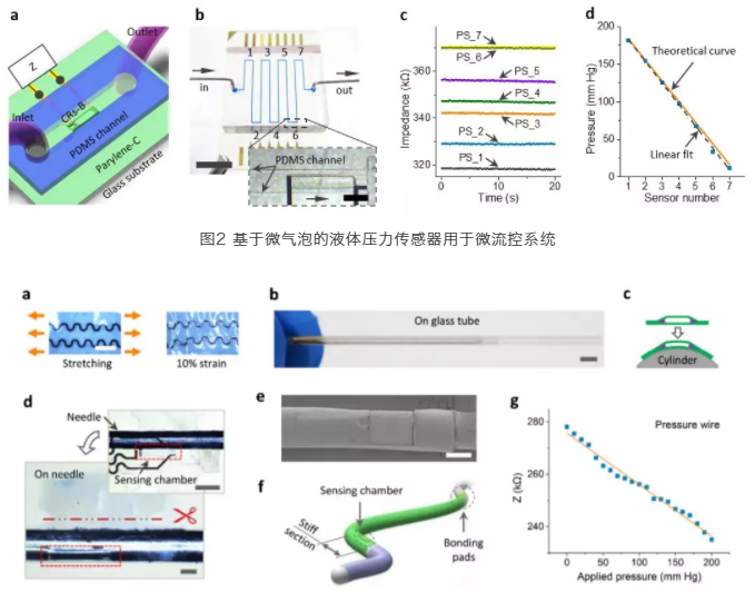 圖3 基于微氣泡的液體壓力傳感器用于貼附于導(dǎo)絲表面