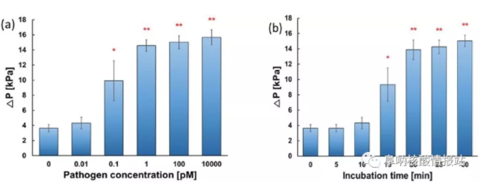 圖4 （a）病原體DNA濃度與施加壓力的關系；（b）孵育時間與施加壓力的關系（*:p?<?0.05, **: p?<?0.001）。