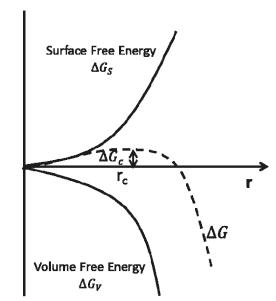 圖1 成核自由能圖