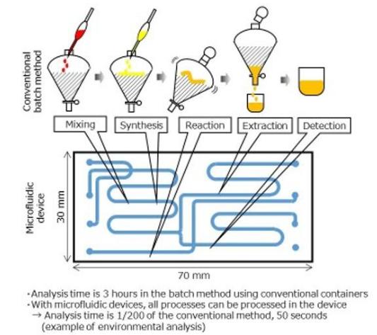 玻璃模壓成型微流控器件批量生產(chǎn)技術(shù)