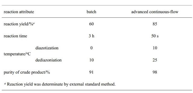 表1. 連續(xù)流和釜式工藝結果對比