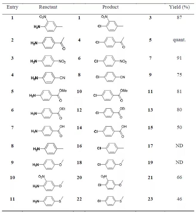表1. 苯胺衍生物拓展性研究