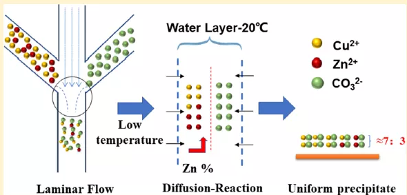三通道微反應(yīng)器