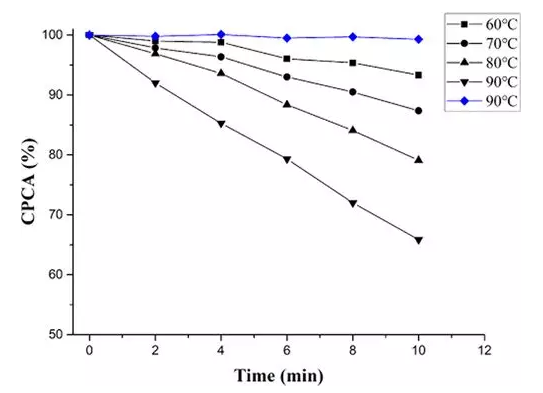圖3 水解反應(yīng)速率隨溫度的變化情況