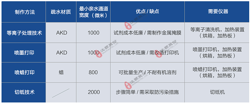紙芯片的不同制作方法比較圖
