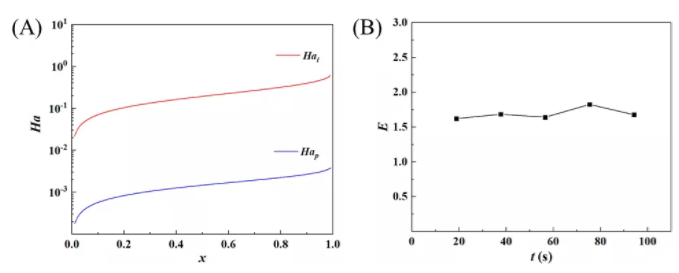 圖2 聚合反應過程中八田數