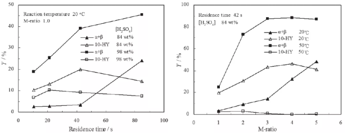 圖9. 停留時(shí)間、M比、溫度和硫酸濃度對(duì)10-HY形成的影響