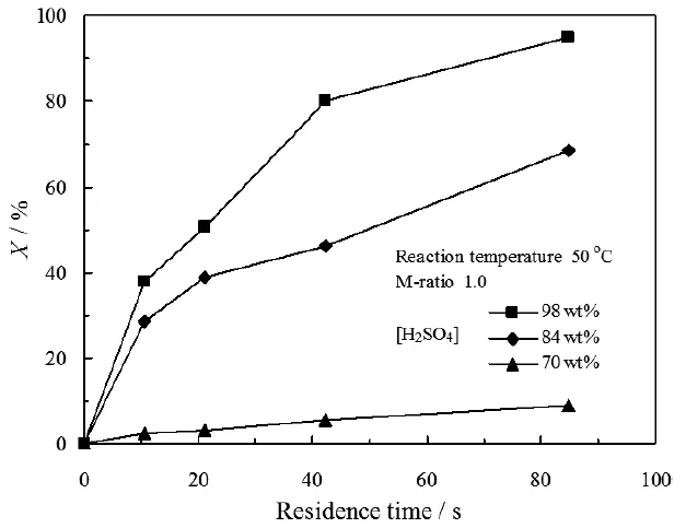 停留時(shí)間和硫酸濃度對(duì)PI轉(zhuǎn)化率的影響