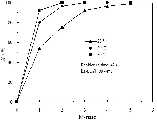 M比和溫度對(duì)PI轉(zhuǎn)化率的影響