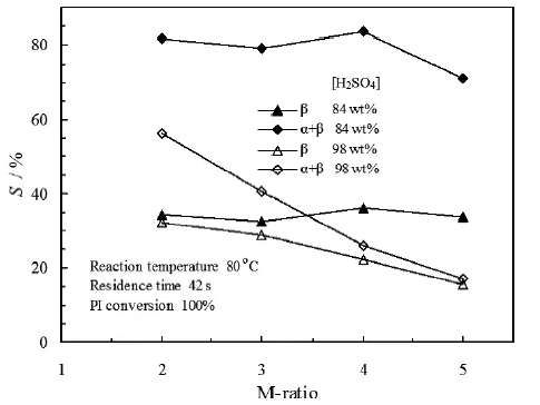 M比和硫酸濃度對(duì)α-紫羅蘭酮和β-紫羅蘭酮選擇性的影響