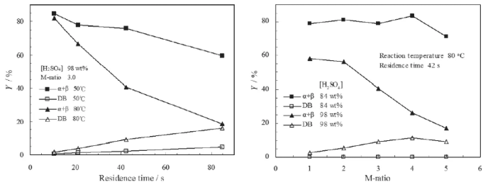 停留時(shí)間、M比、溫度和硫酸濃度對(duì)DB形成的影響