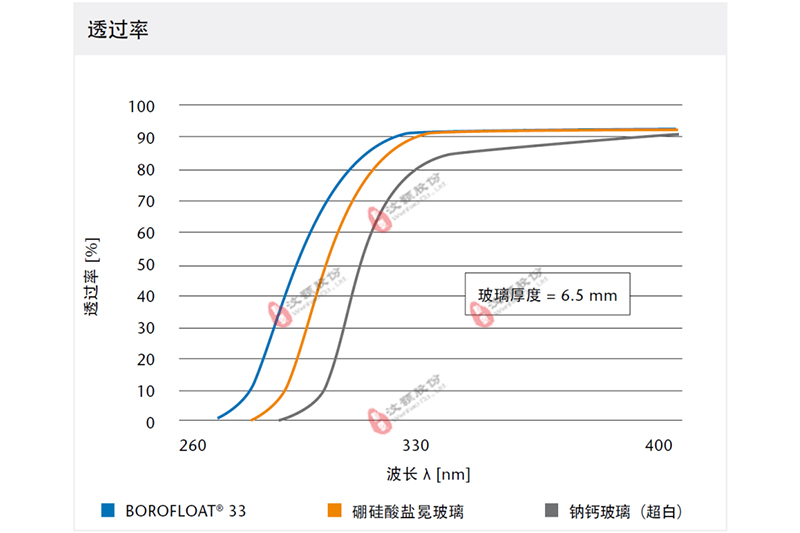 WH-UV-VIS series紫外—可見(jiàn)光化學(xué)微反應(yīng)器與其他玻璃反應(yīng)器的透光率對(duì)比
