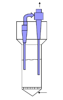 常用流化床反應(yīng)器結(jié)構(gòu)形式，主要有反應(yīng)器本體，氣體分布板，旋風(fēng)分離器組成，實(shí)際操作過程中可以有多種類型衍生，比如說旋風(fēng)分離器外置等變形。