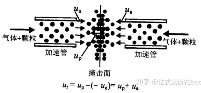 撞擊流過(guò)程的基本描述