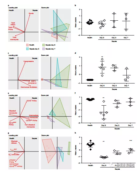 圖5 主成分分析用于研究敗血癥患者嚴重程度與白細胞參數(shù)相關(guān)性