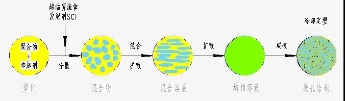 超臨界流體技術
