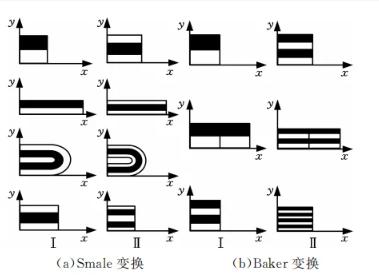 圖１混沌變換示意圖