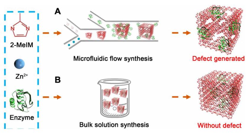 圖1 基于微流體通道內層流梯度混合產生的晶體缺陷效應提高酶催化劑表觀活性示意圖