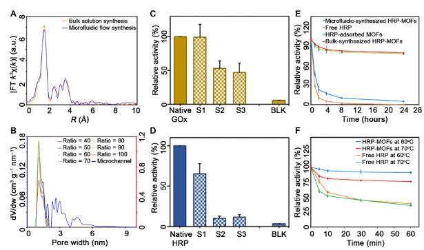 微流體合成的酶-MOF復合物與單一酶活性的對比