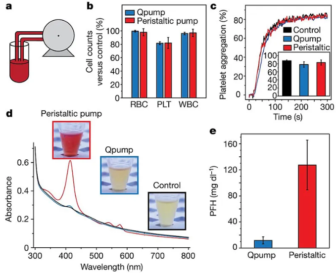 利用“磁蠕動(dòng)泵”輸送血液。圖片來源：Nature