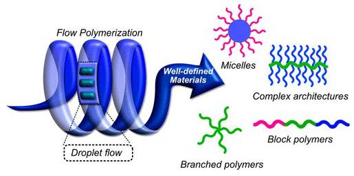 圖1. 流動聚合助力的復(fù)雜高分子結(jié)構(gòu)合成。