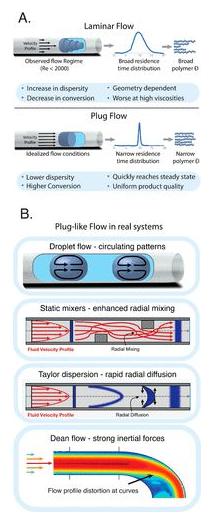 圖3. (A)理想化和實驗中發(fā)現(xiàn)的流體流動模式對比；(B)用于解決停留時間分布問題的幾種策略。