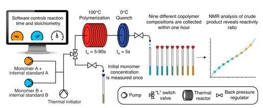 圖4. 用于快速測定共聚單體競聚率的流動化學體系。