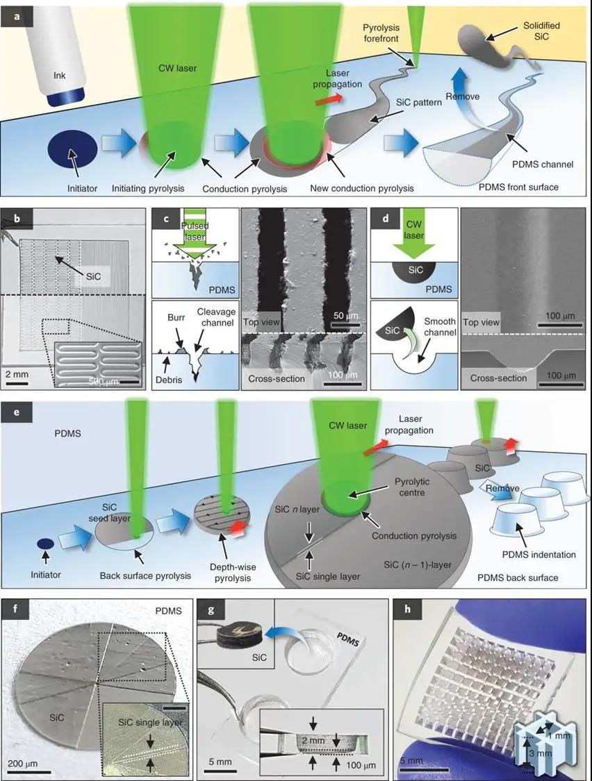 兩個(gè)連續(xù)激光熱解（SLP）藝機(jī)理的示意圖