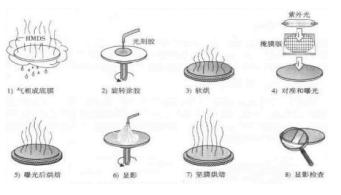 圖2　光刻工藝的8個(gè)步驟
