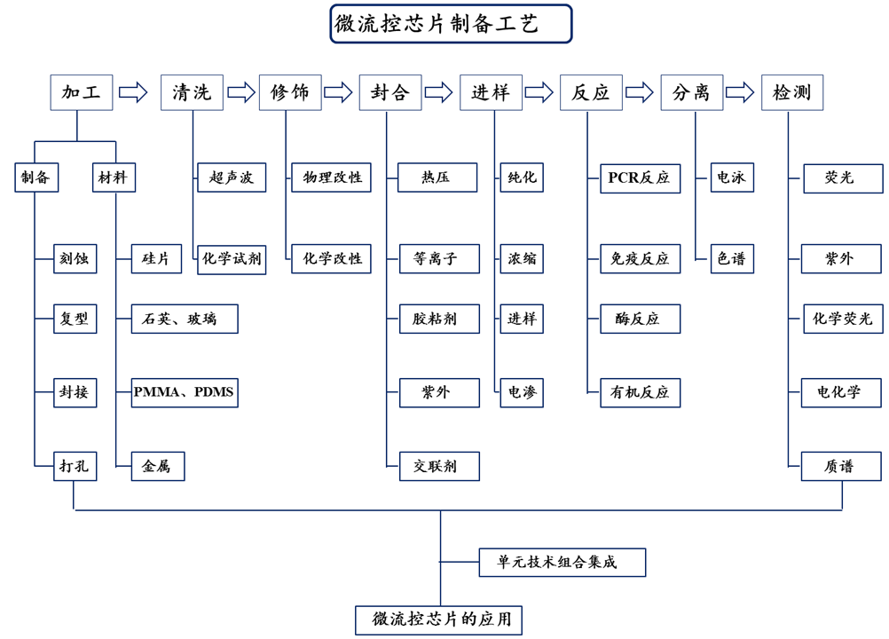 PDMS/PMMA/GLASS 芯片加工培訓服務：微流控芯片制備工藝